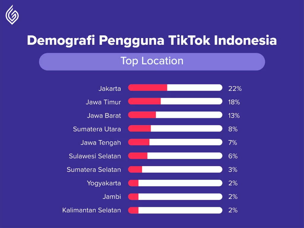 Kepopuleran Tiktok di Indonesia 