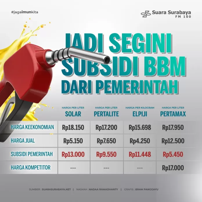 Subsidi BBM Bukan Sekadar Angka, Tapi Hak Rakyat Kecil